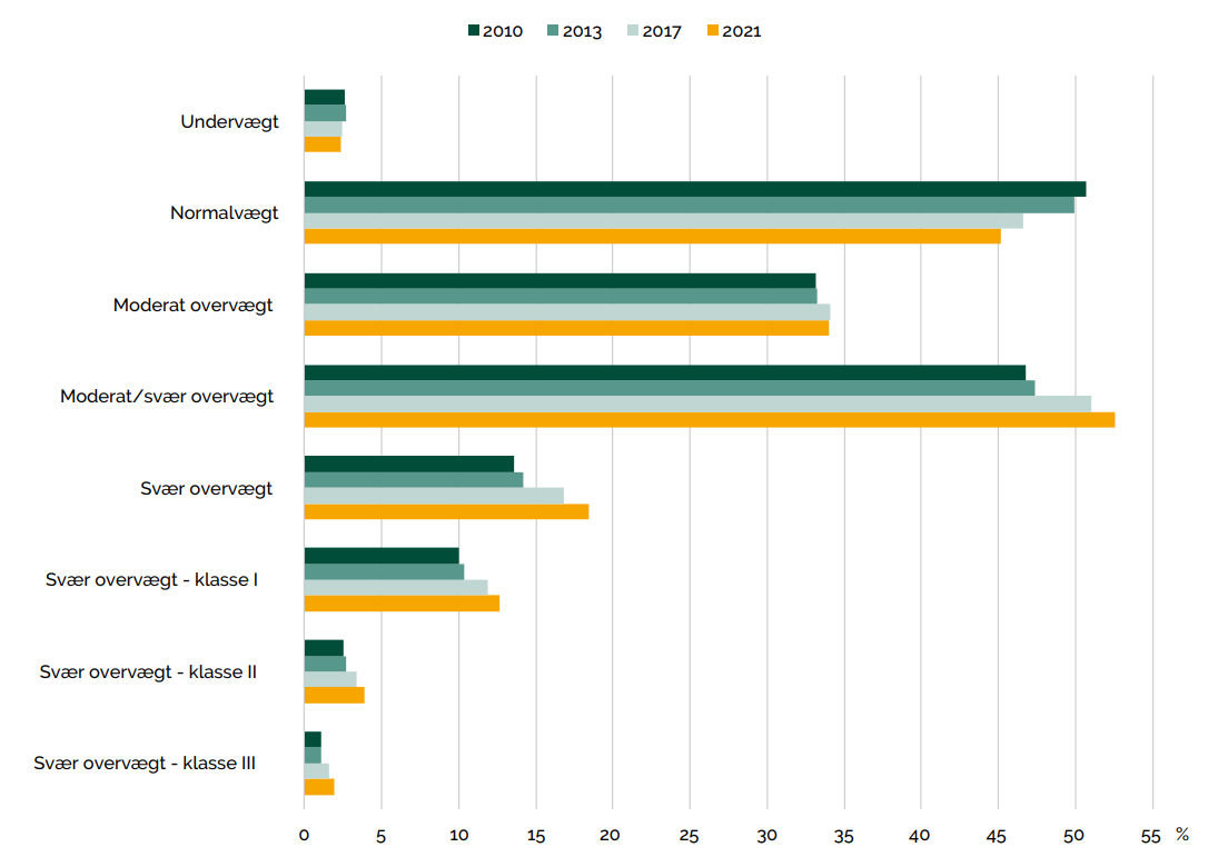 En graf over vægtfordelingen blandt danskerne i 2010, 2013, 2017 og 2021