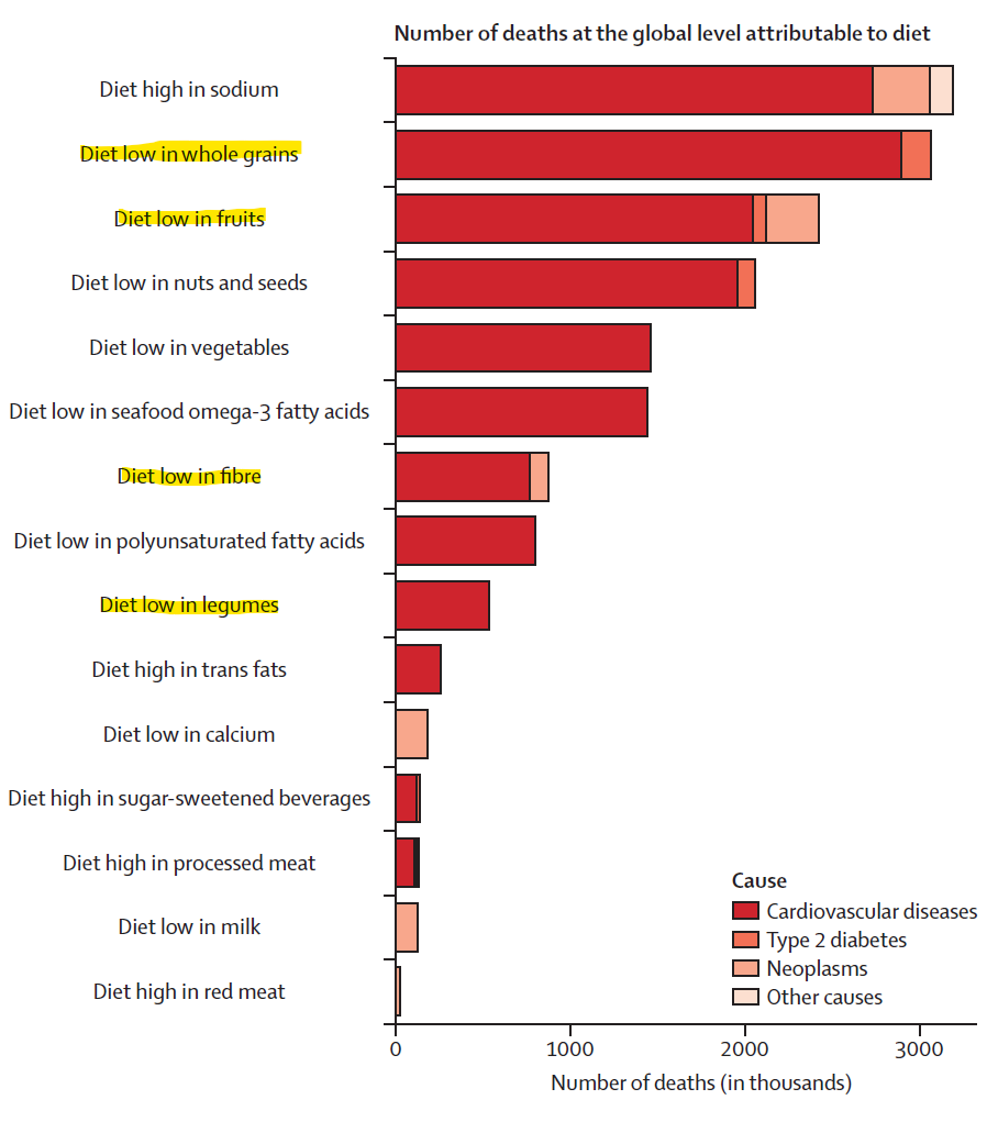 Billede fra Global Burden of Disease der viser dødeligheden forbundet med forskellige diæter